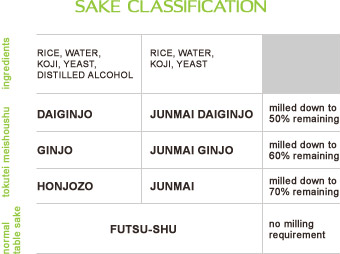 Sake Classification